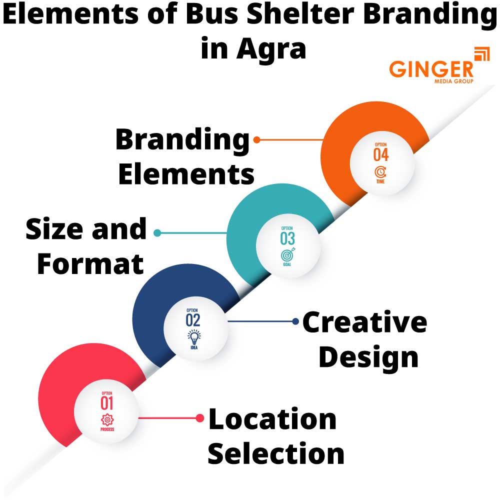 elements of bus shelter branding in agra