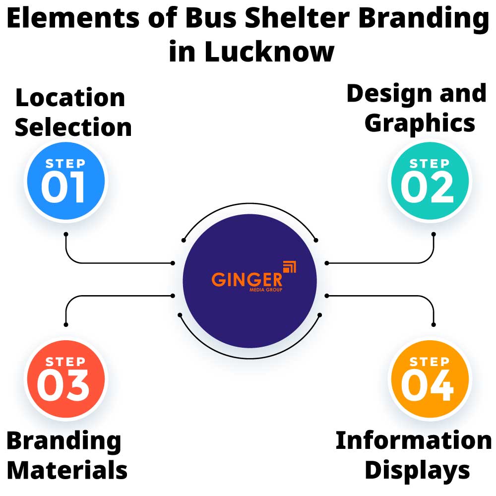 elements of bus shelter branding in lucknow
