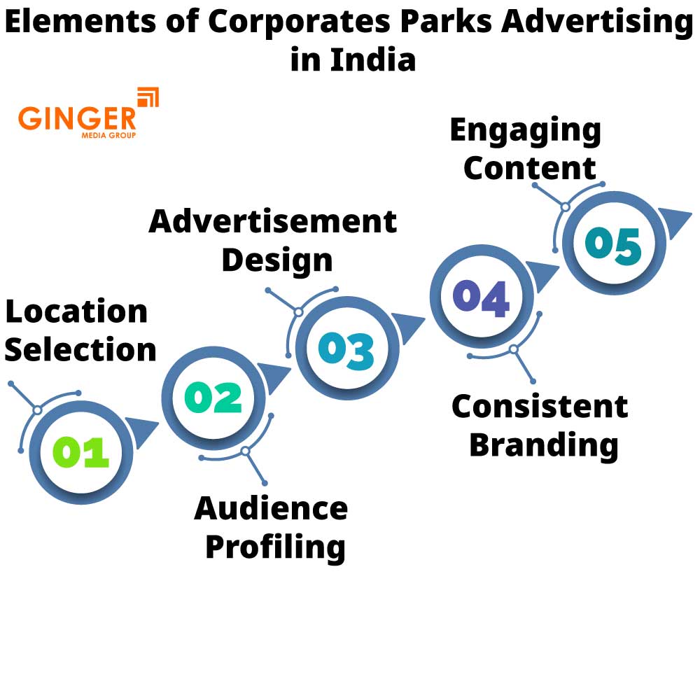 elements of corporates parks advertising in india
