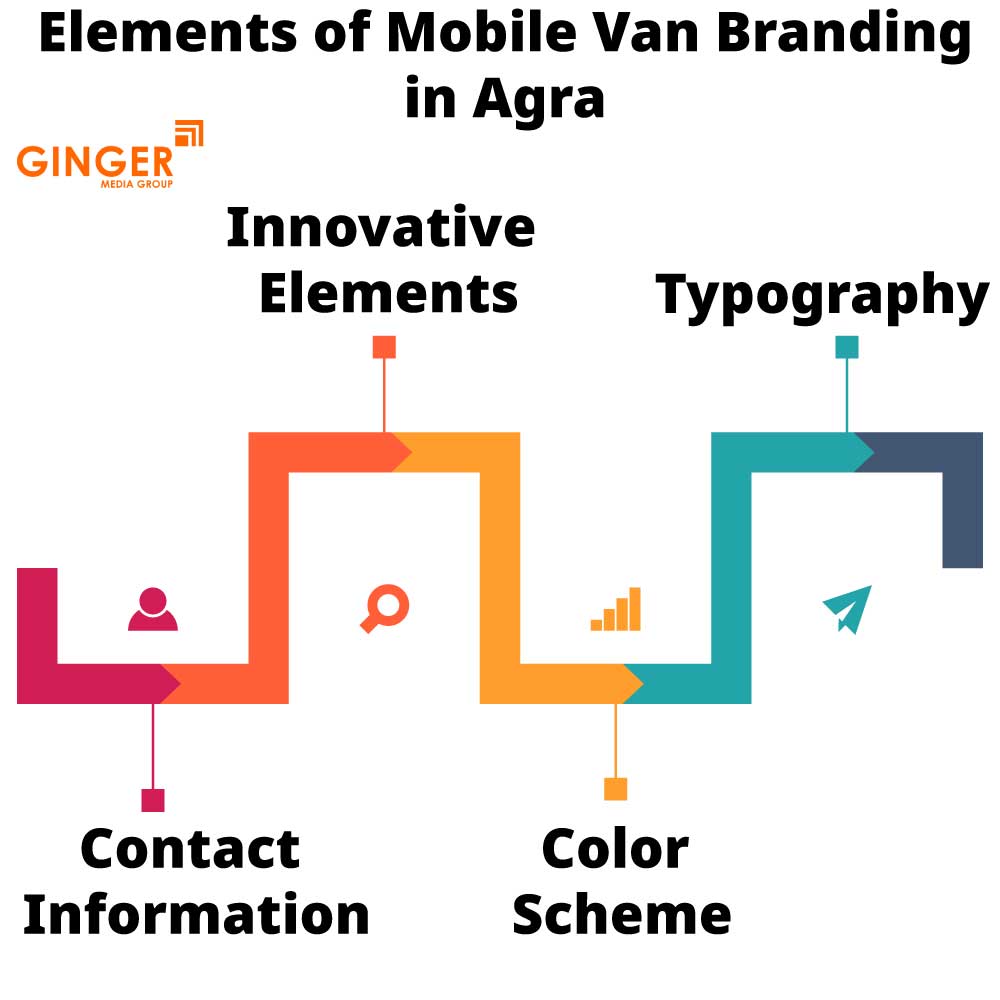 elements of mobile van branding in agra