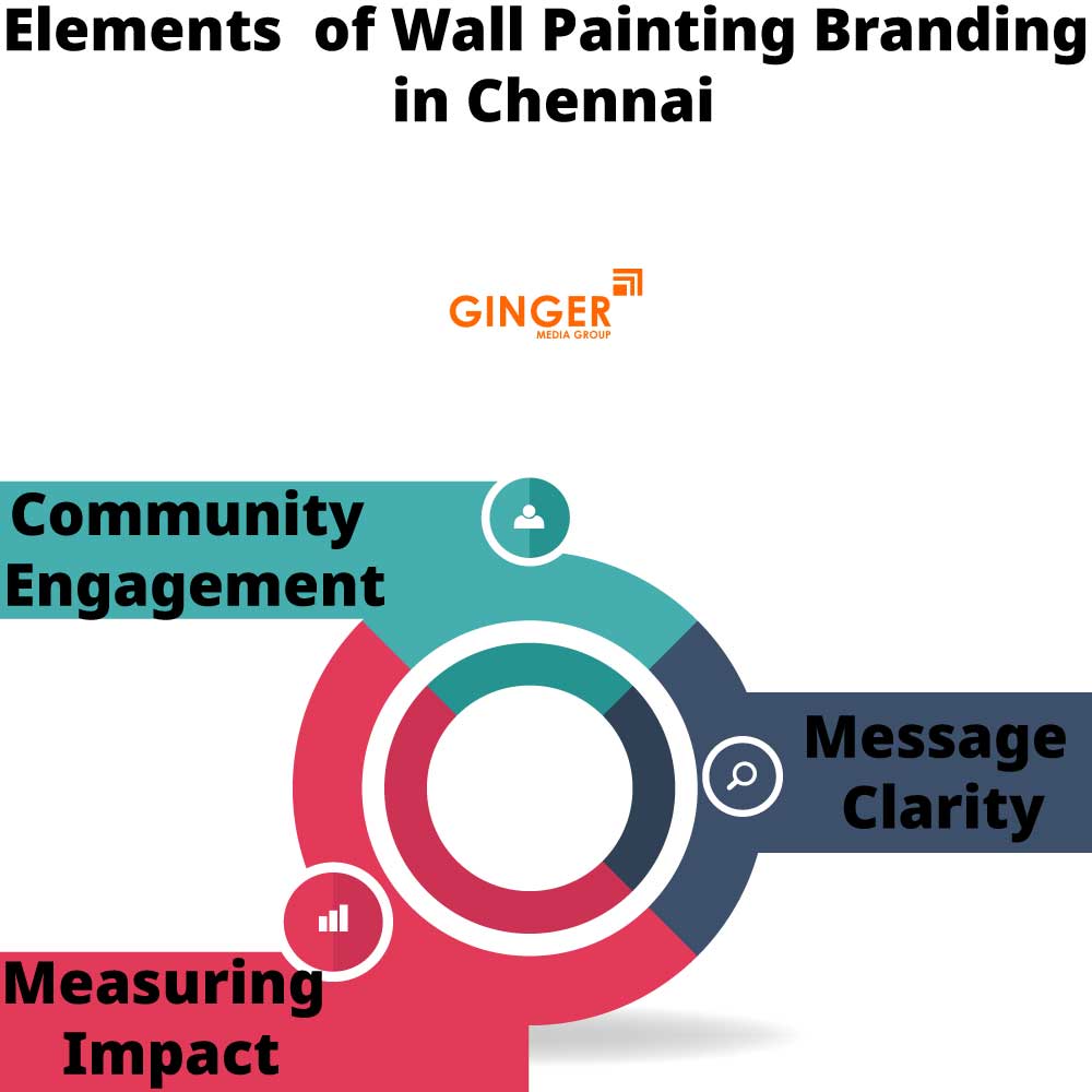 elements of wall painting branding in chennai