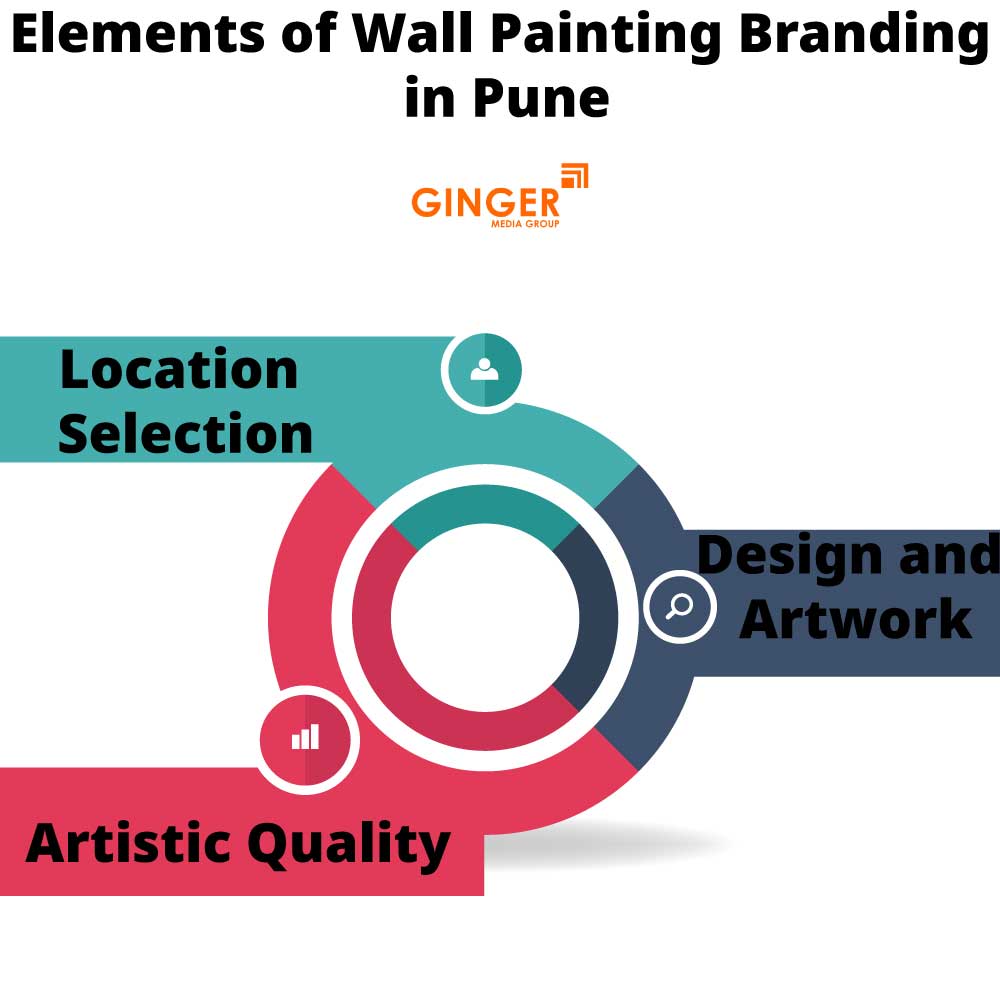 Elements of Wall Painting in Pune