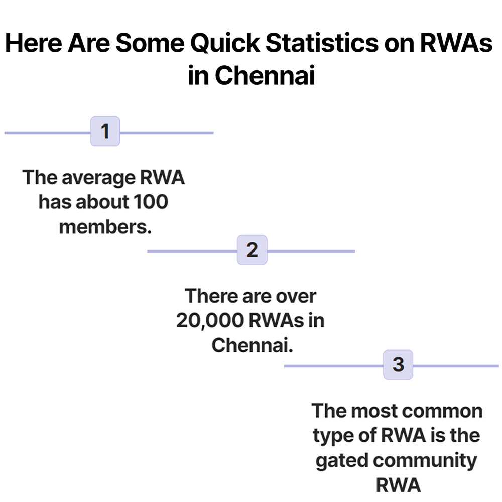 Quick Statistcs on RWA Activities in Chennai