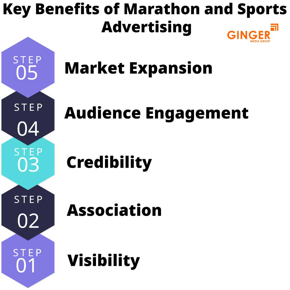 key benefits of marathon and sports advertising