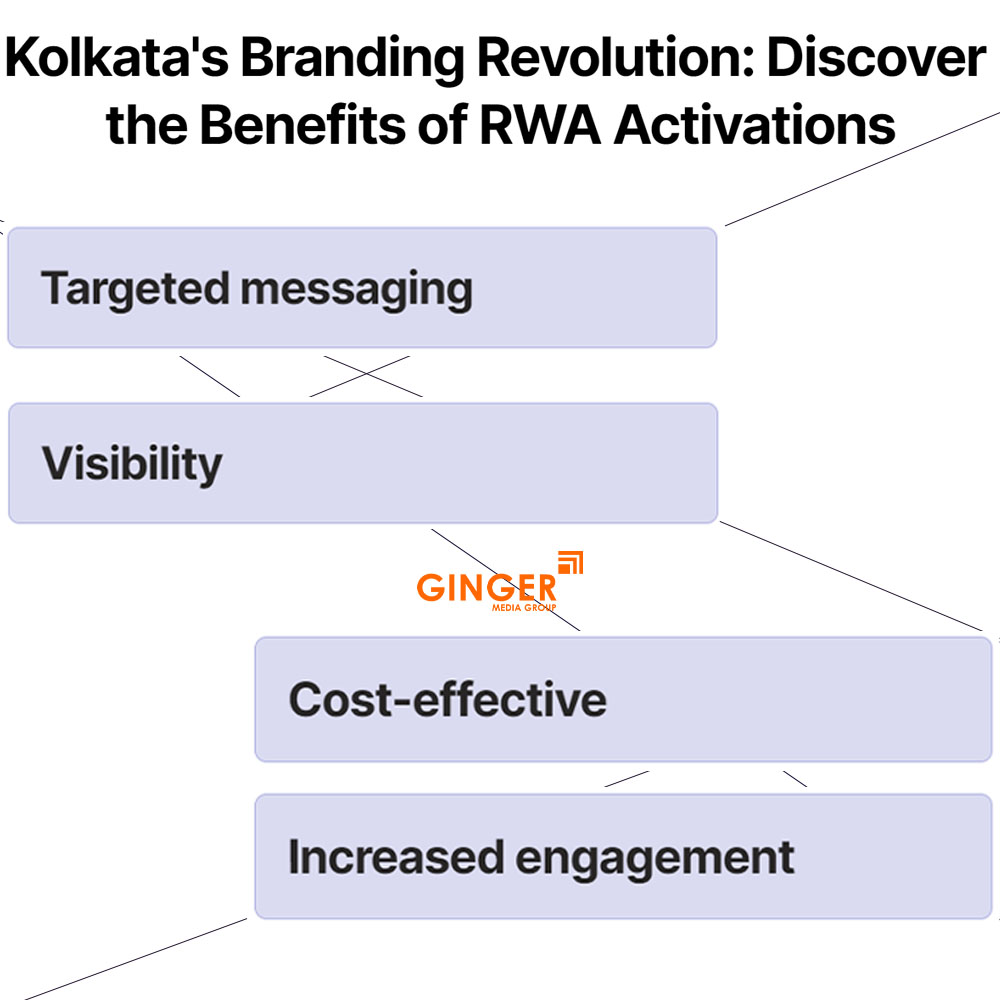 kolkata s branding revolution discover the benefits of rwa activationsv