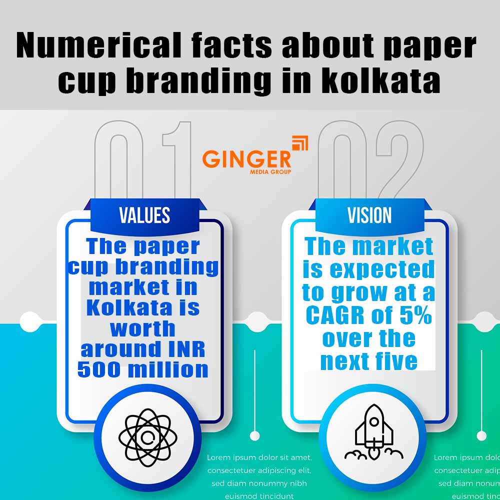numerical facts about paper cup branding in kolkata