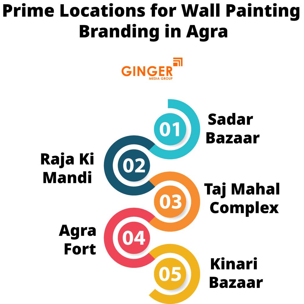 prime locations for wall painting branding in agra
