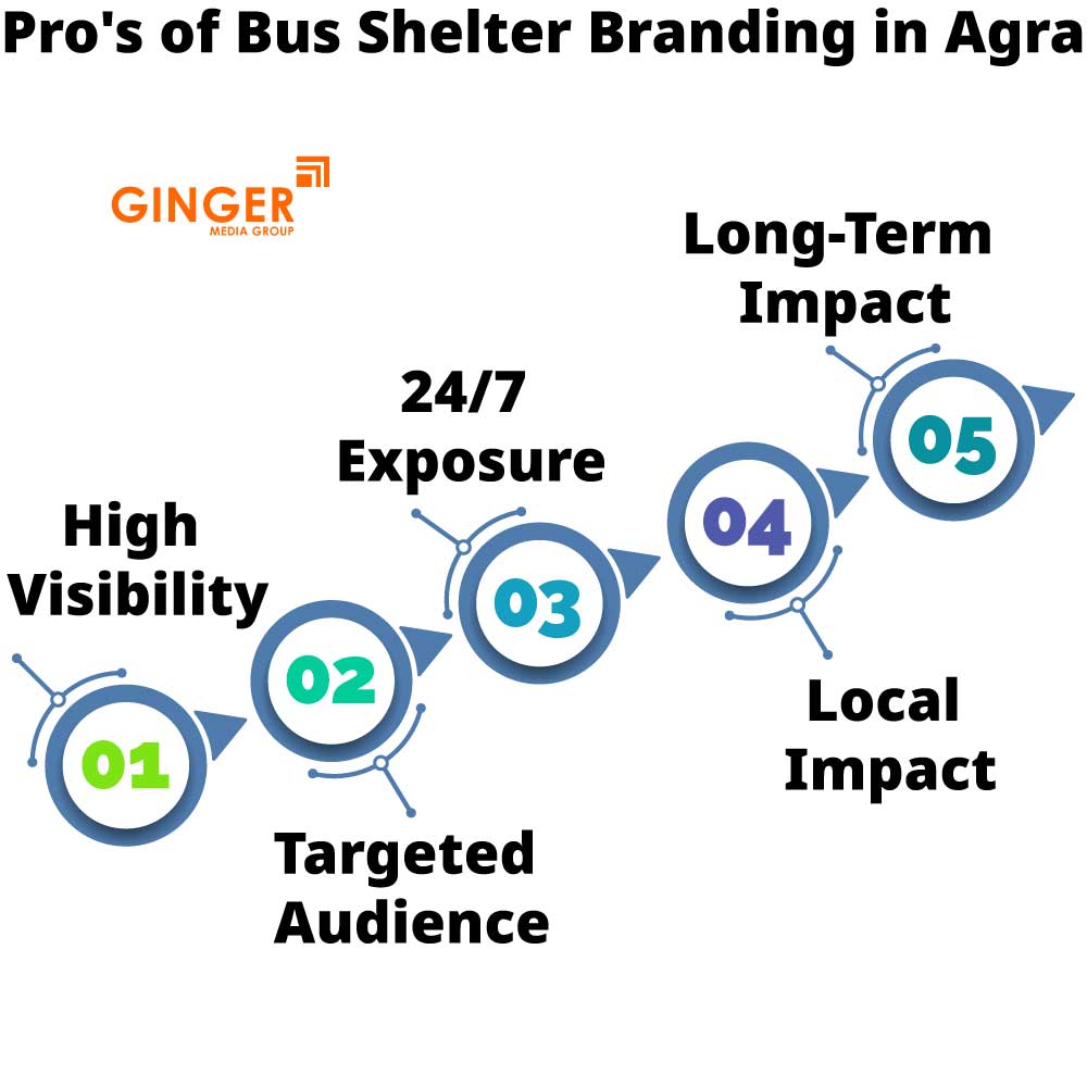 pro s of bus shelter branding in agra