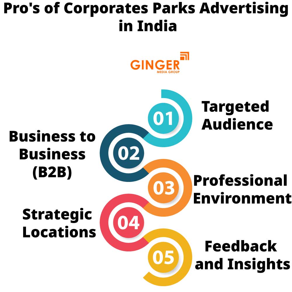 pro s of corporates parks advertising in india