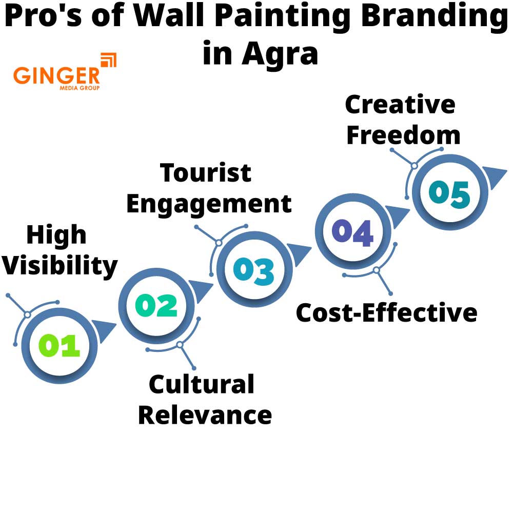 pro s of wall painting branding in agra