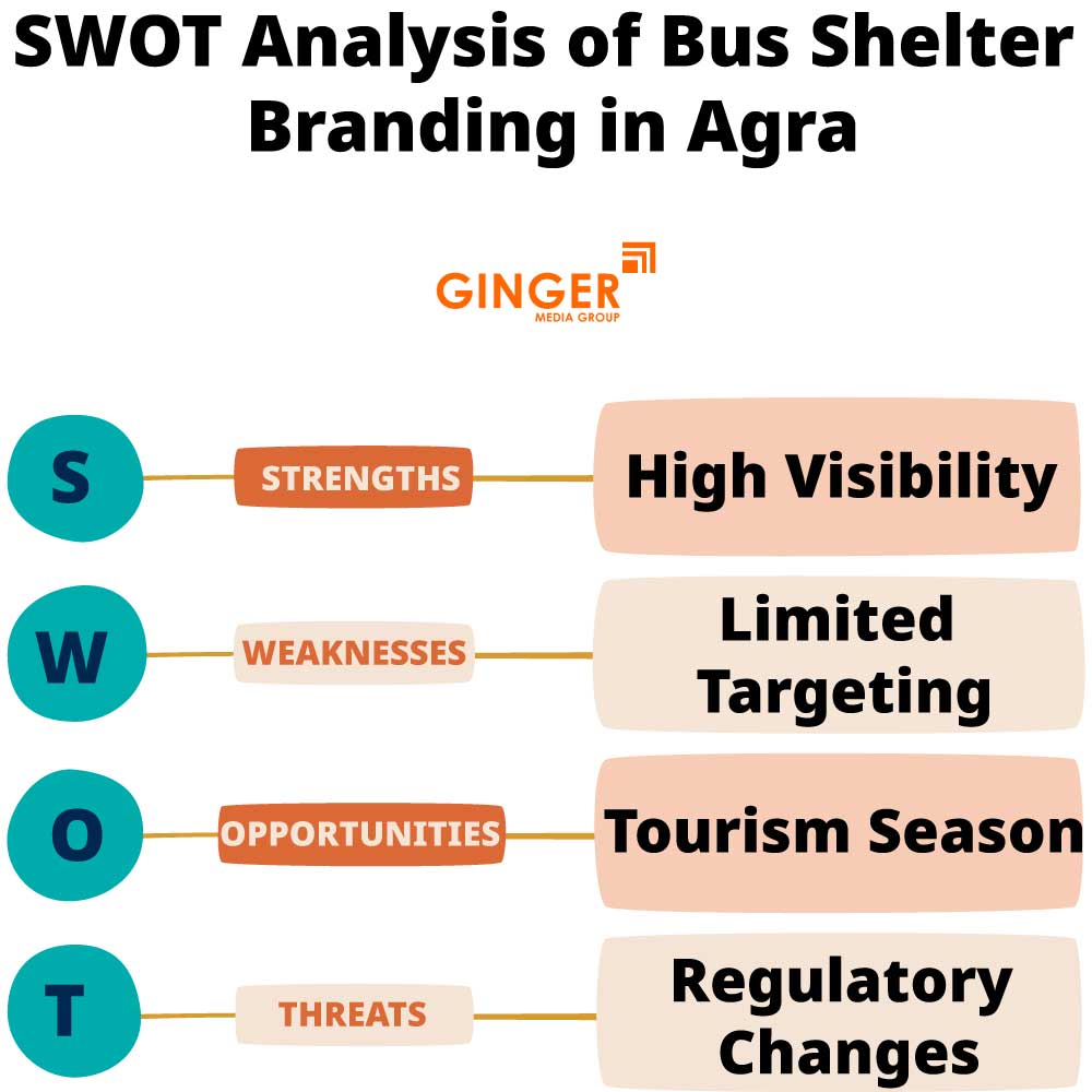 swot analysis of bus shelter branding in agra