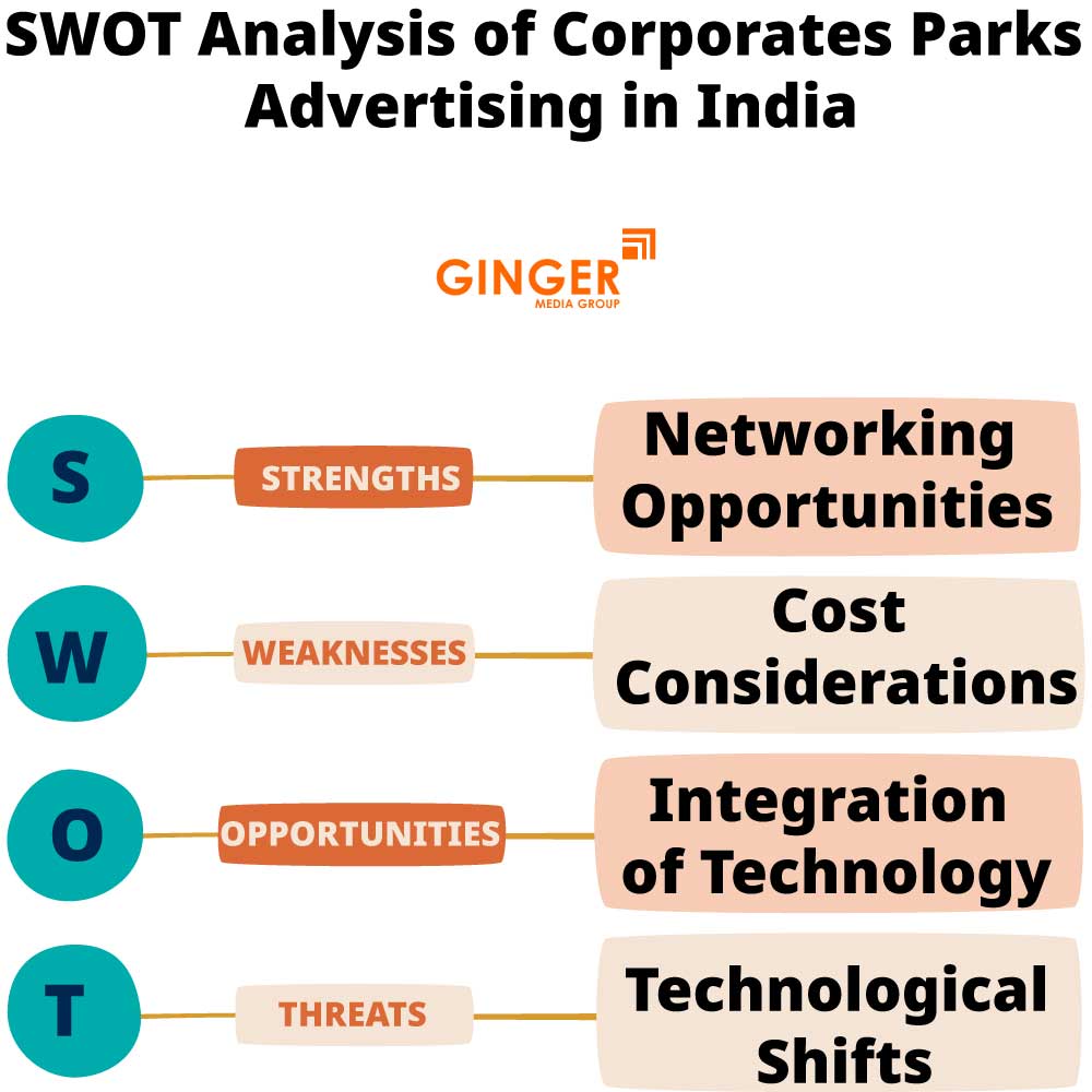 swot analysis of corporates parks advertising in india