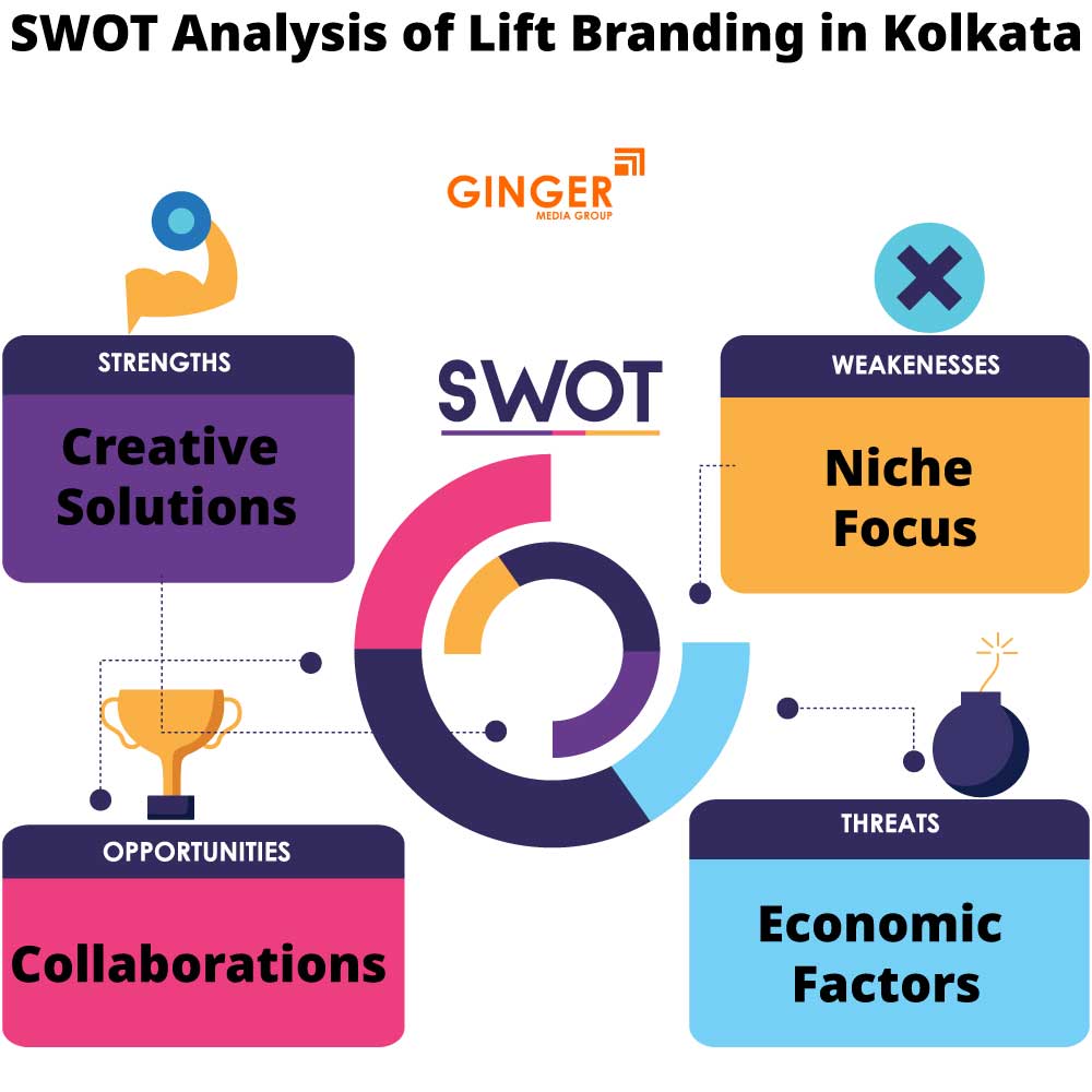 swot analysis of lift branding in kolkata
