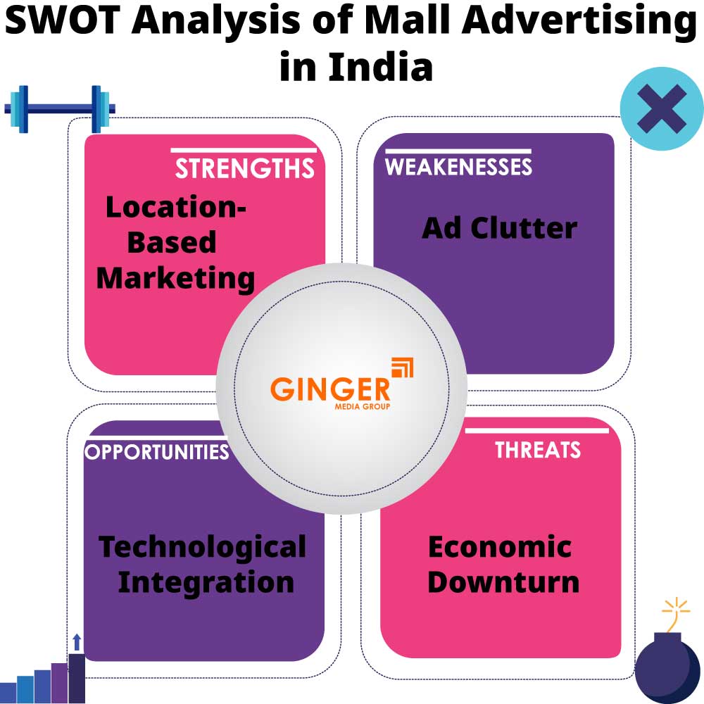 swot analysis of mall advertising in india