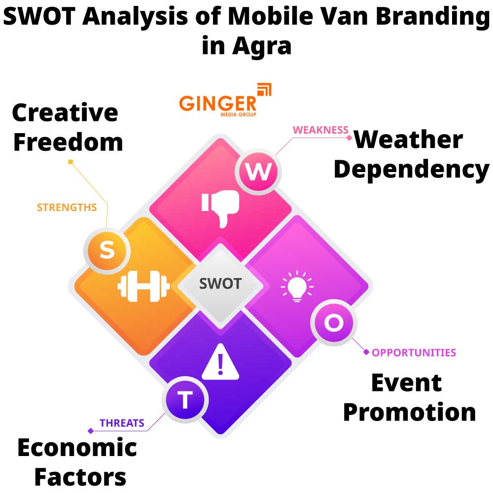 swot analysis of mobile van branding in agra