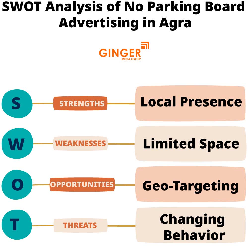 swot analysis of no parking board advertising in agra