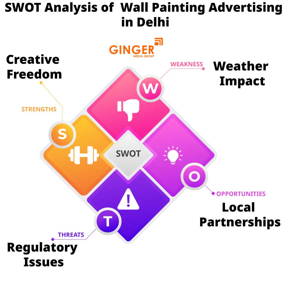 swot analysis of wall painting advertising in delhi