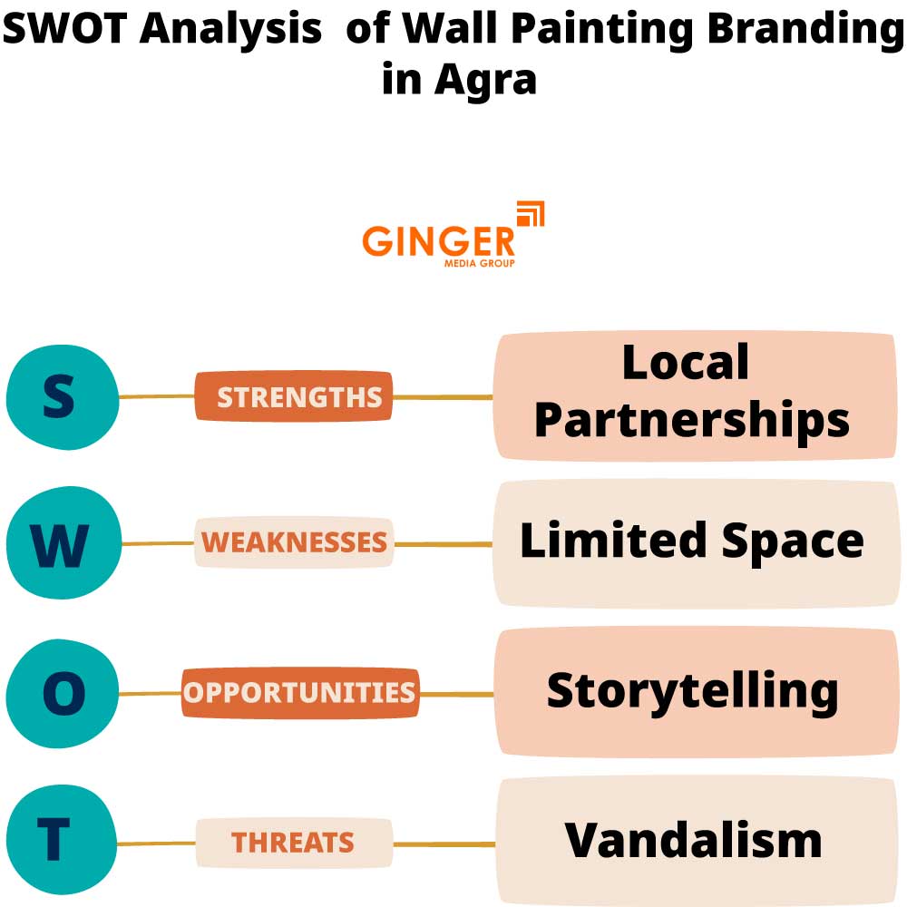 swot analysis of wall painting branding in agra