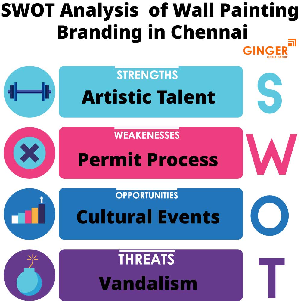 swot analysis of wall painting branding in chennai