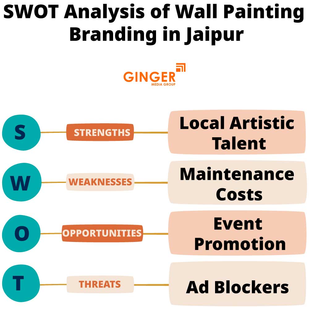 swot analysis of wall painting branding in jaipur