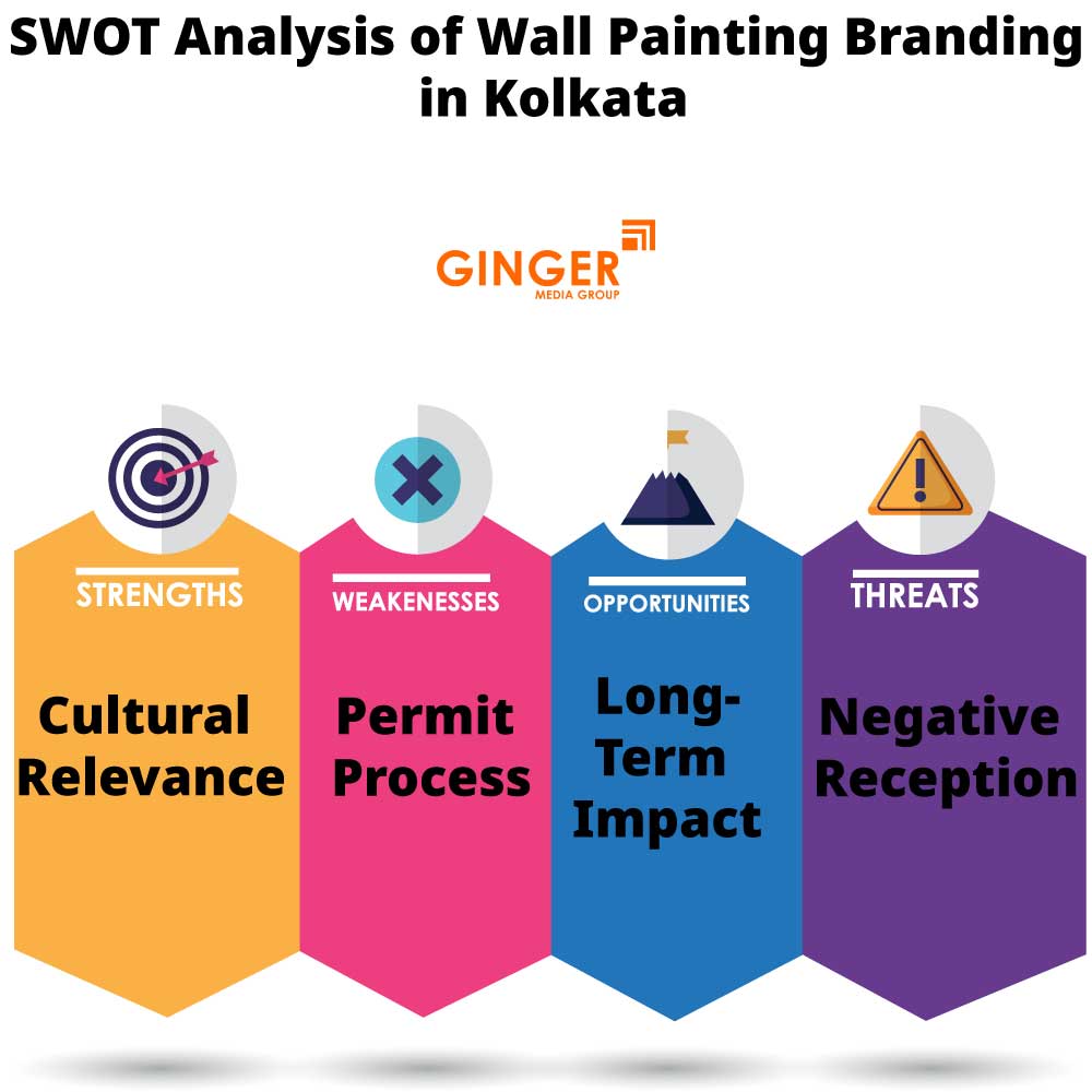swot analysis of wall painting branding in kolkata
