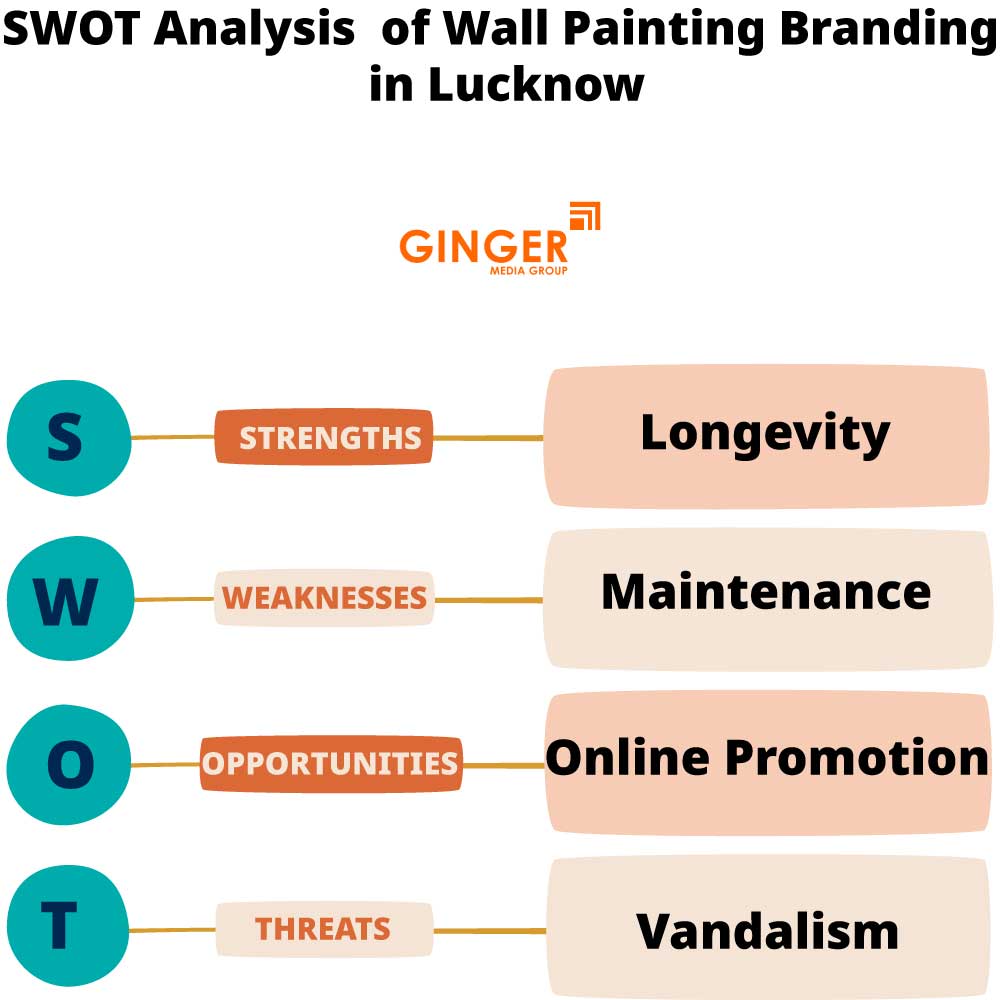 swot analysis of wall painting branding in lucknow