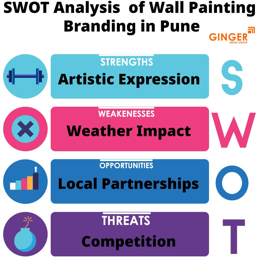 SWOT Analysis of Wall Painting in Pune