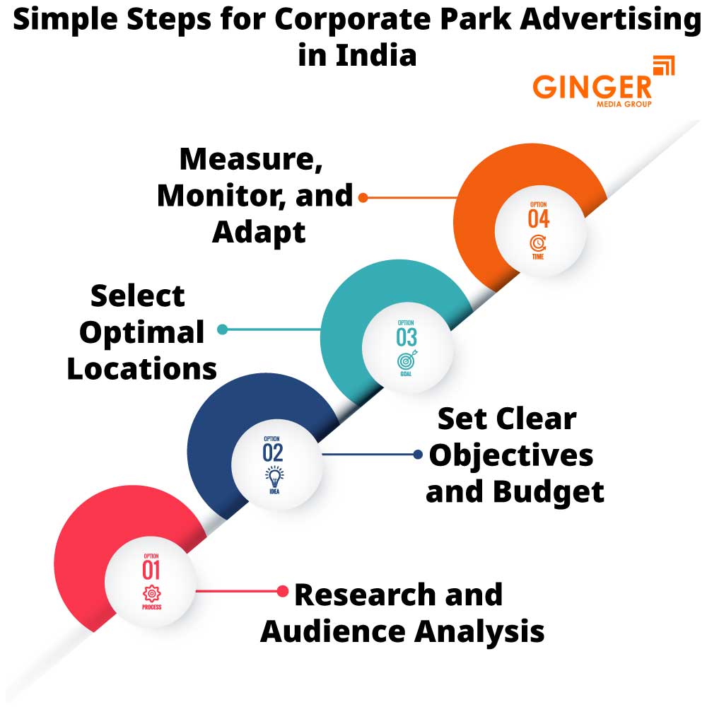 simple steps for corporate park advertising in india