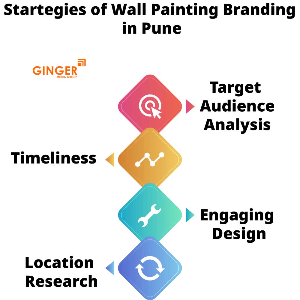 Strategies of Wall Painting in Pune