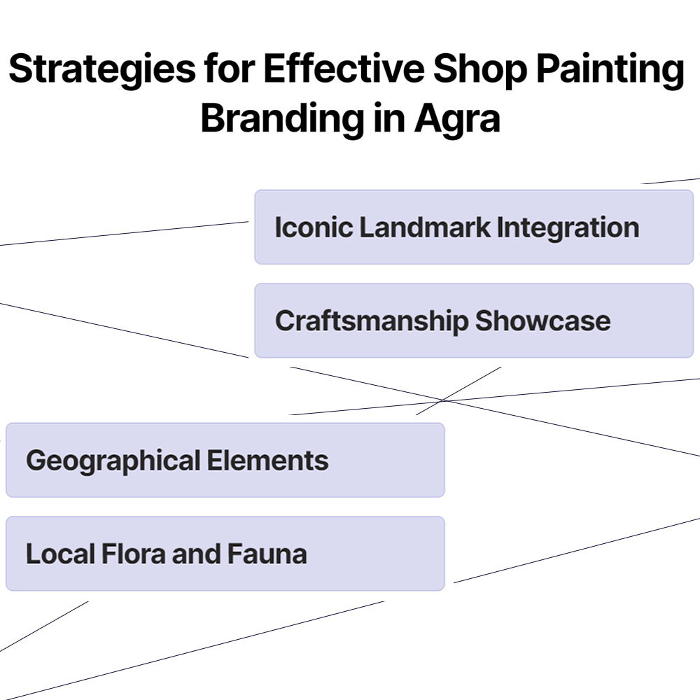 Strategies for Effective Shop Shutter Painting in Agra
