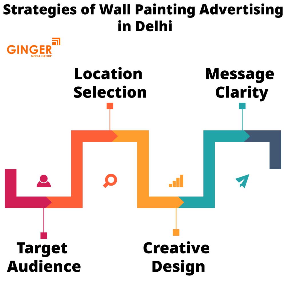 strategies of wall painting advertising in delhi