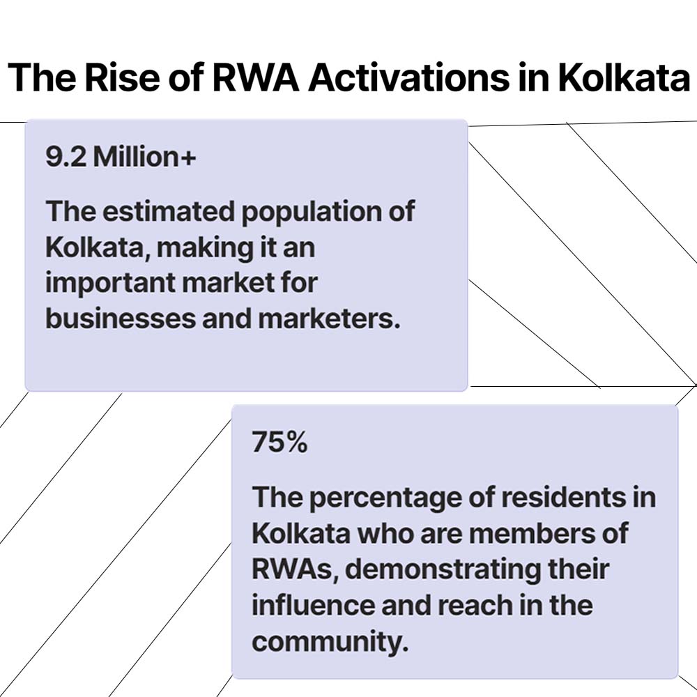 the number of rwa in kolkata has increased by