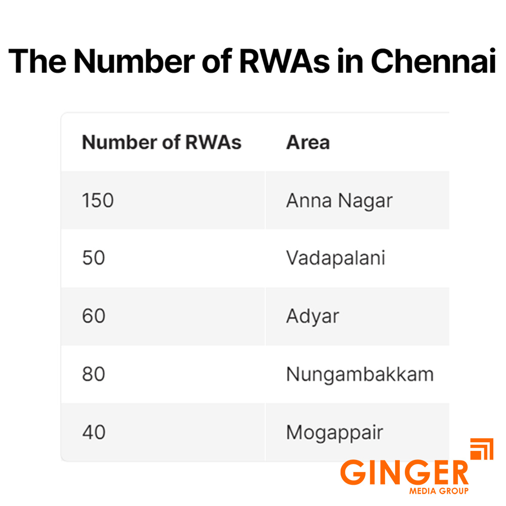 the number of rwas in chennai