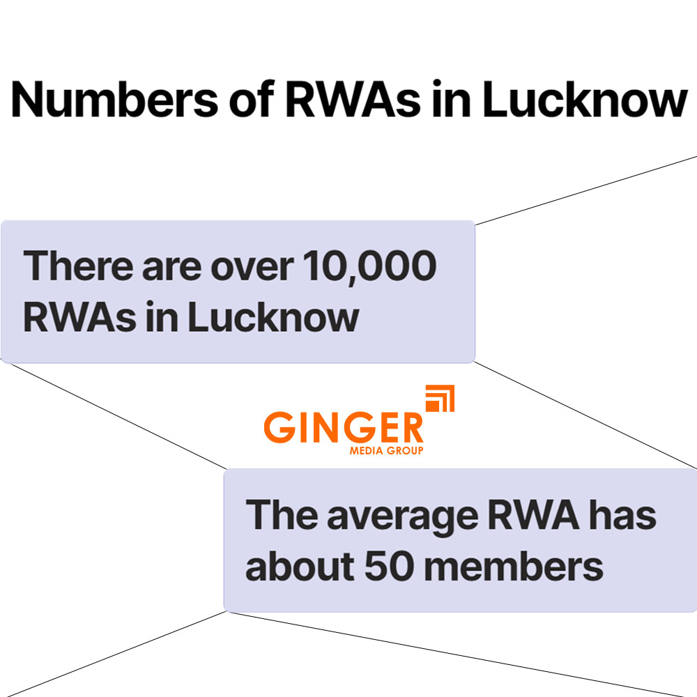 the number of rwas in lucknow has