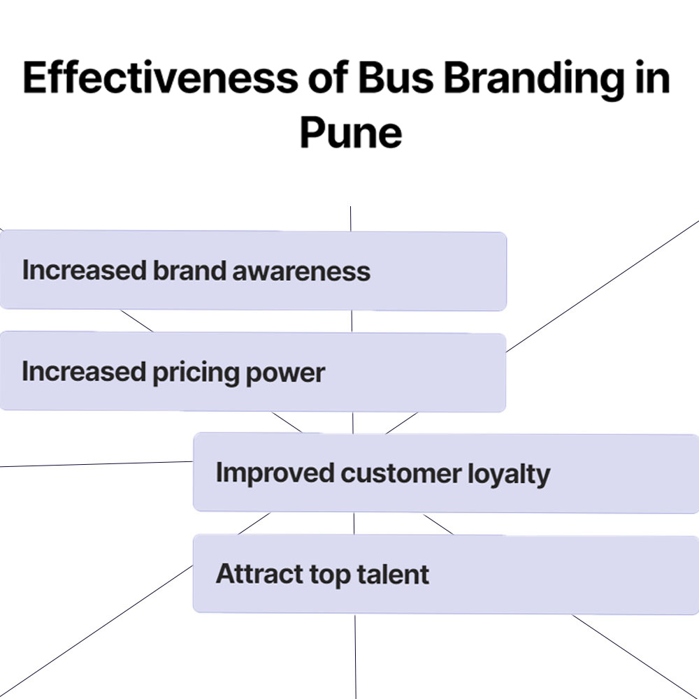 effectiveness of bus branding in pune