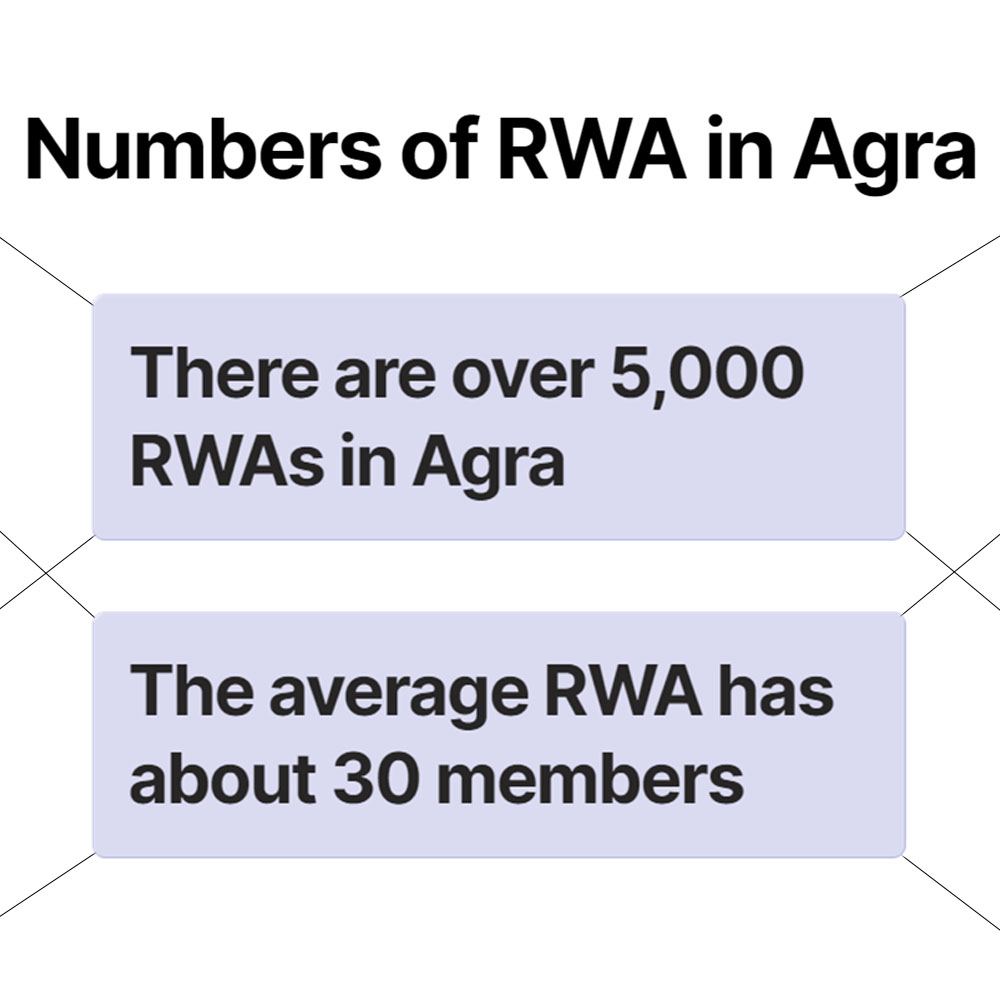 Number of RWA Activities in Agra