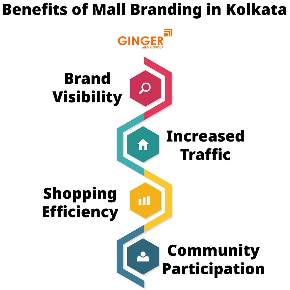 benefits of mall branding in kolkata