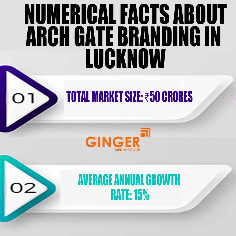 Numerical facts about Arch Gate Branding in Lucknow