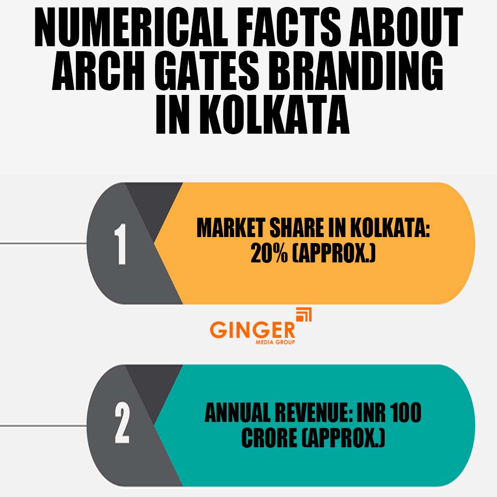 numerical facts about arch gates branding in kolkata