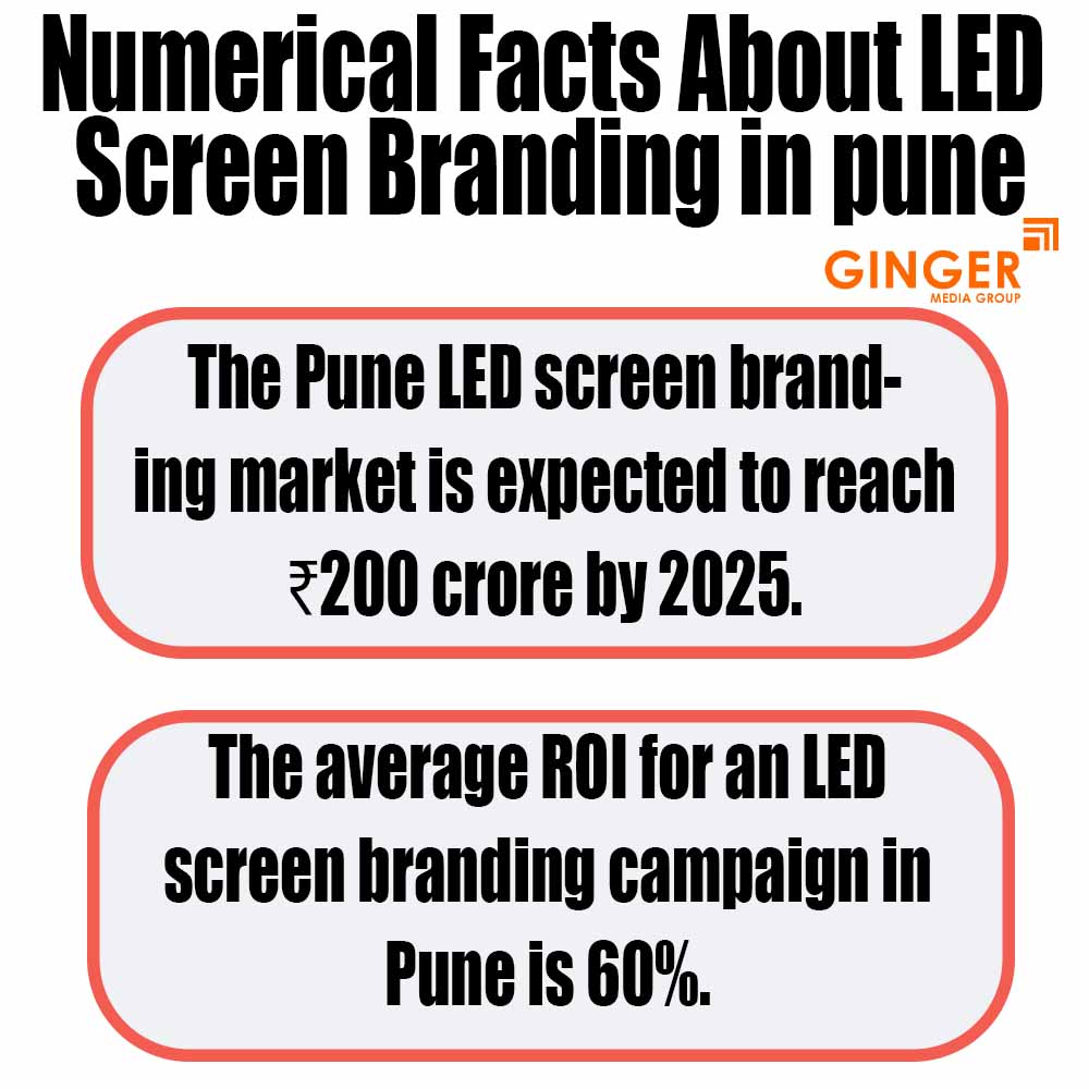 Numerical facts about LED Screen Branding in Pune