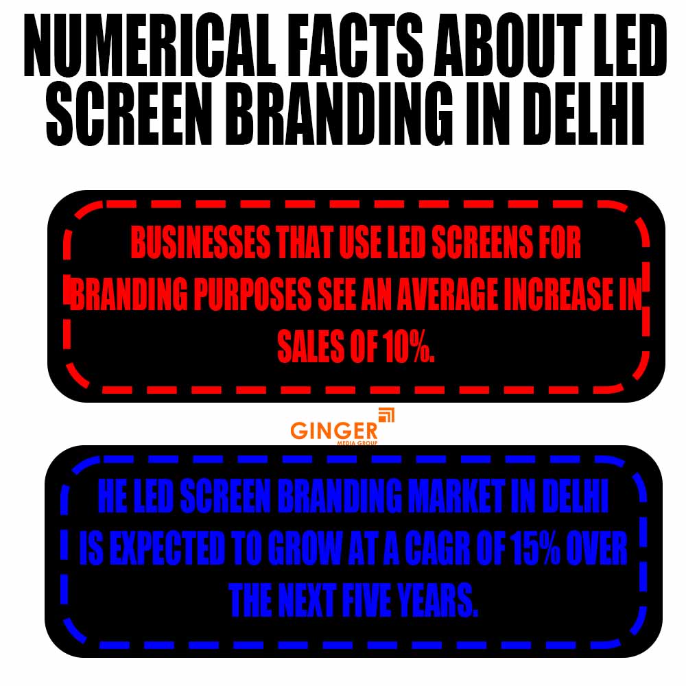 Numerical facts about LED Screen Branding in Delhi, Noida, Faridabad, Ghaziabad and Gurgaon