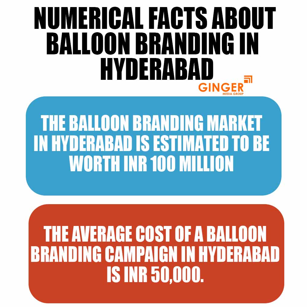 Numerical facts about Balloon Advertising in Hyderabad