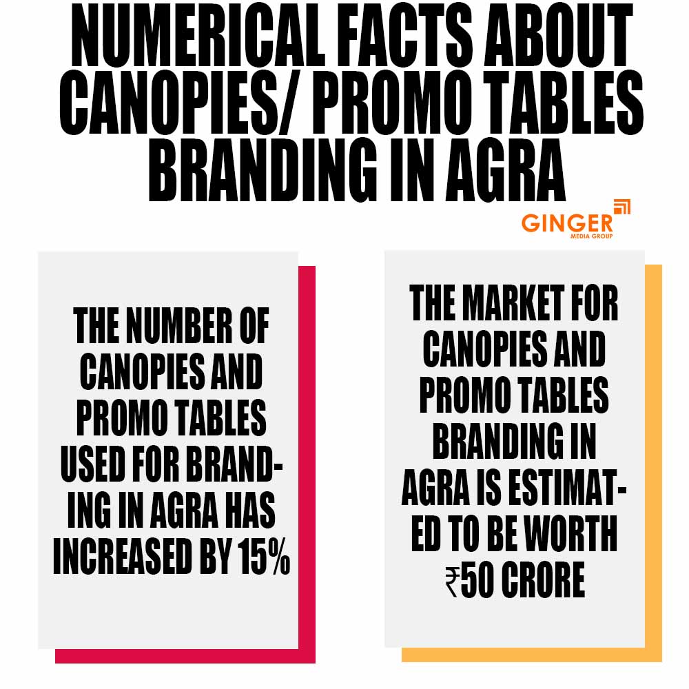 Numerical facts about Promo Tables in Agra