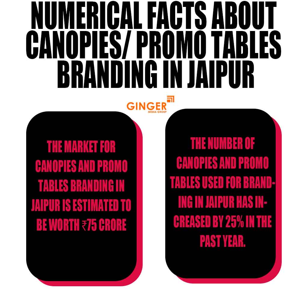 Numerical facts about Promo Tables in Jaipur