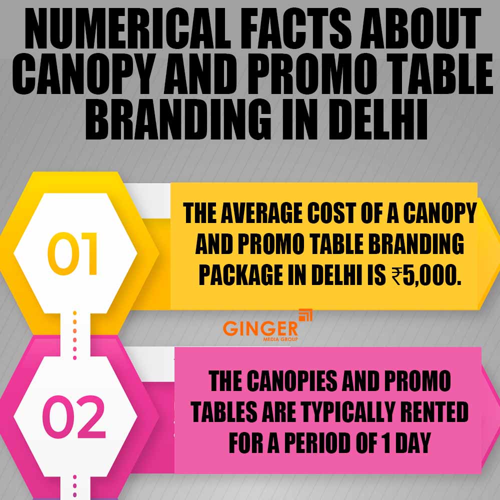 numerical facts about canopy and promo table branding in bangalore