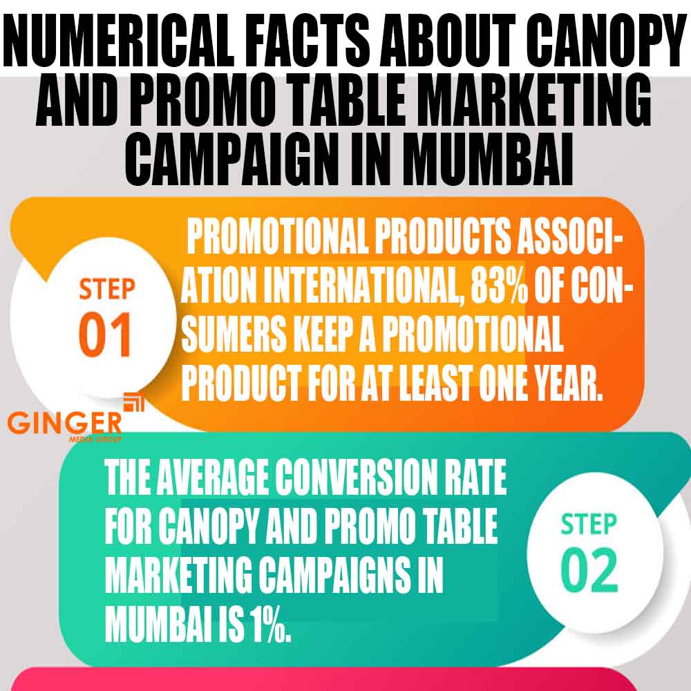 numerical facts about canopy and promo table marketing campaign in mumbai