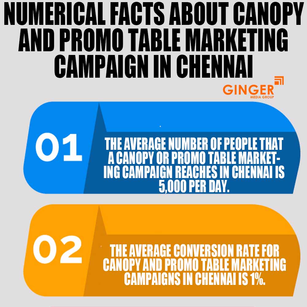 numerical facts about canopy and promo table marketing campaign in kolkata