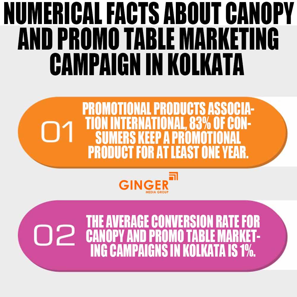 Numerical facts about Promo Tables in Kolkata