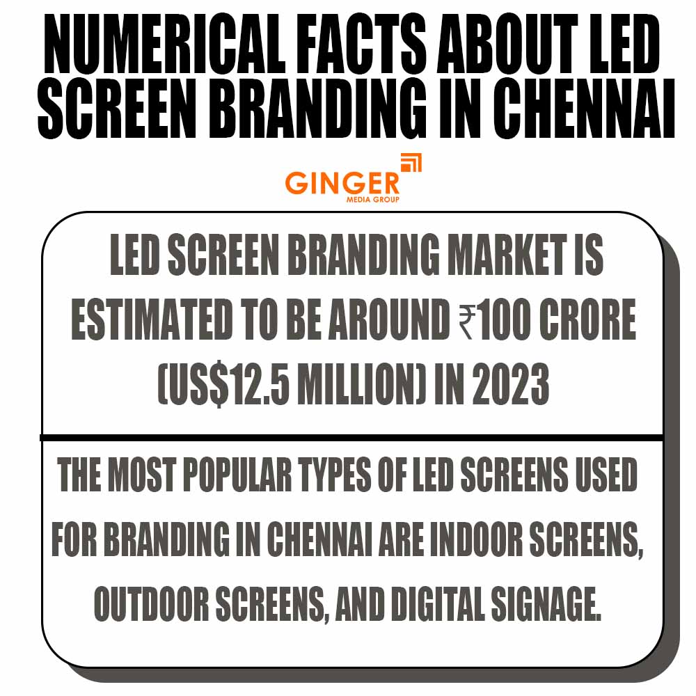 Numerical facts about LED Screen Advertising in Chennai