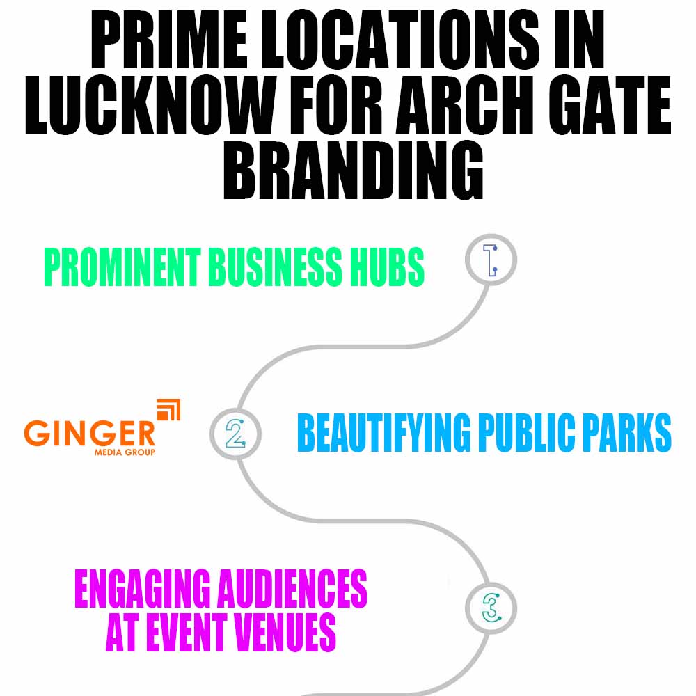 Prime locations for Arch Gate Branding in Lucknow
